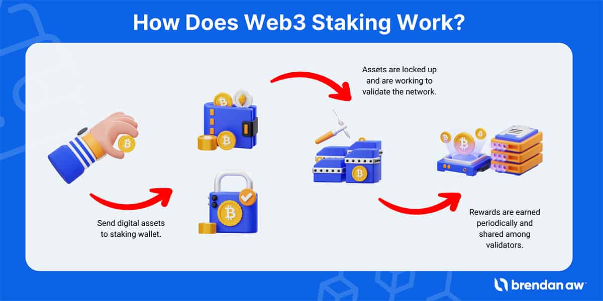 web3 staking infographic