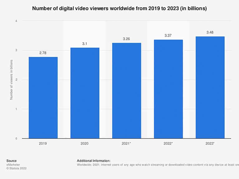 Digital video viewers worldwide from 2019 to 2023