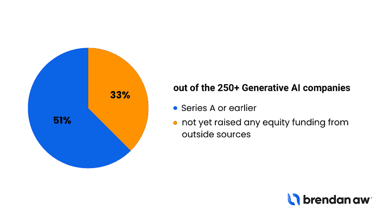 33 Percent Of The More Than 250 Generative AI Companies Have Not Yet Raised Any Equity Funding From Outside Sources