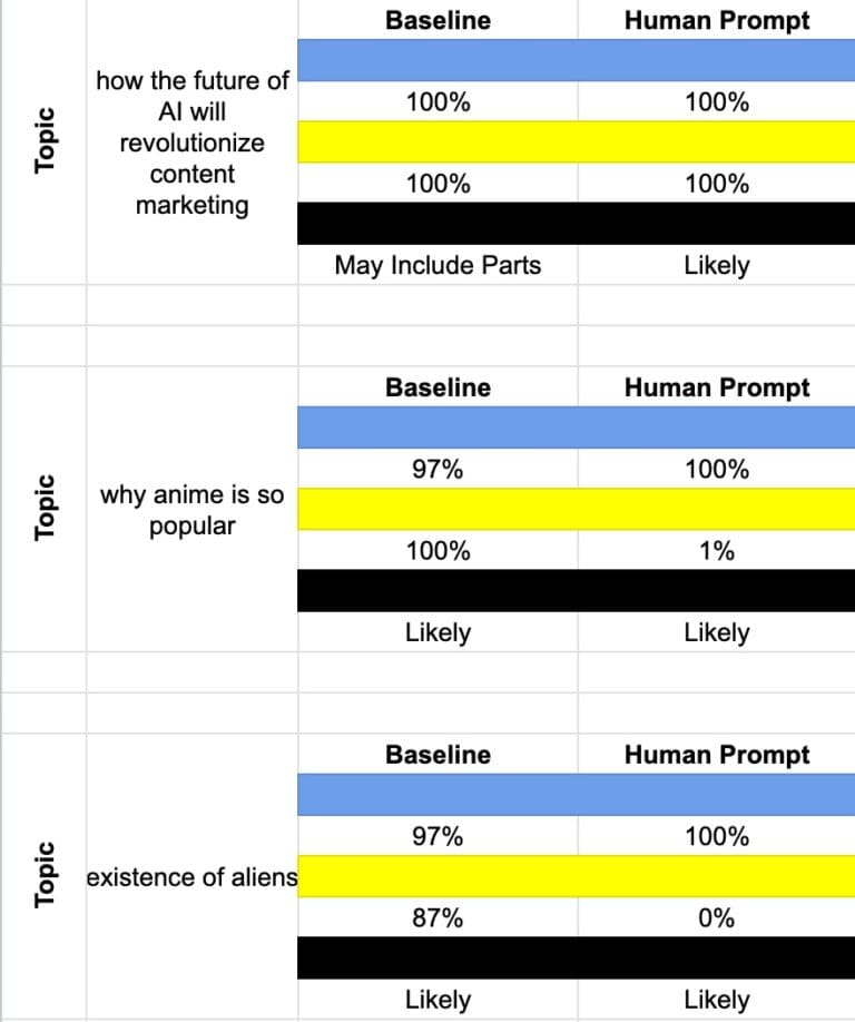 ChatGPT Human Prompts Test Summary