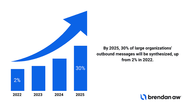 Large Organizations Outbound Messages Will Be Synthesized By 2025