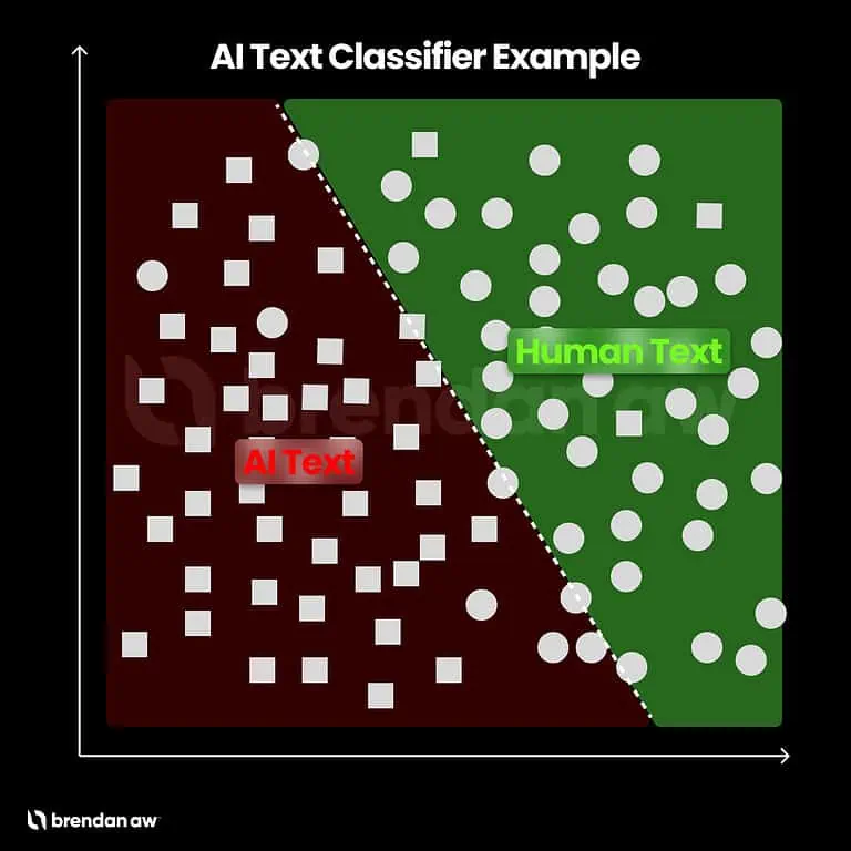 AI Text Classifier Example